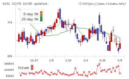エアトリチャート