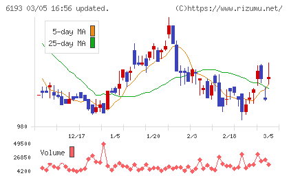 バーチャレクス・ホールディングスチャート