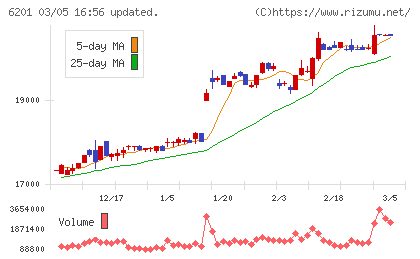 豊田自動織機チャート