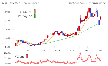 豊和工業チャート