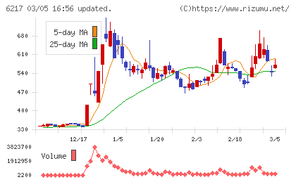 津田駒工業チャート
