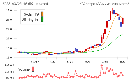 西部技研チャート