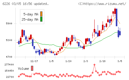 守谷輸送機工業チャート