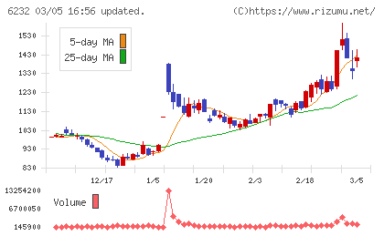 ＡＣＳＬチャート