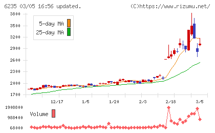 オプトランチャート