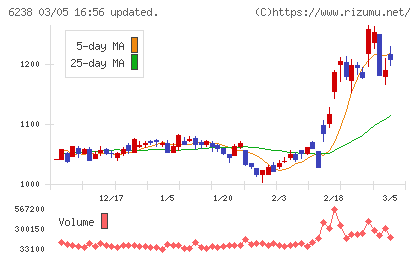 フリューチャート
