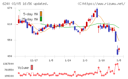 ヤマシンフィルタチャート