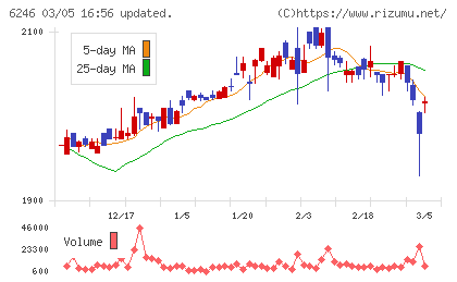 テクノスマートチャート