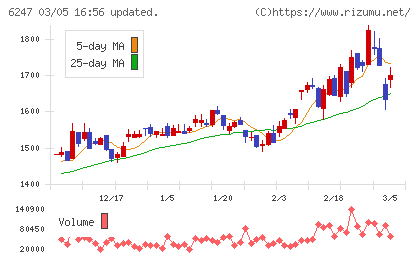 日阪製作所チャート