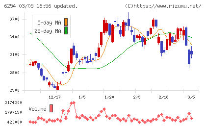 野村マイクロ・サイエンスチャート