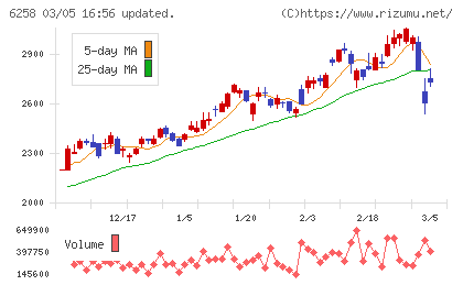 平田機工チャート