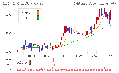 コンバムチャート