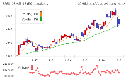 ナブテスコチャート
