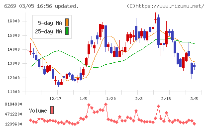 三井海洋開発チャート