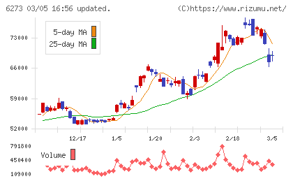 ＳＭＣチャート
