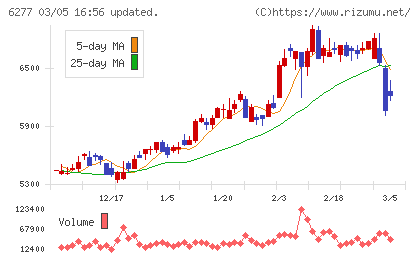 ホソカワミクロンチャート