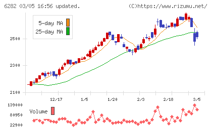 オイレス工業チャート