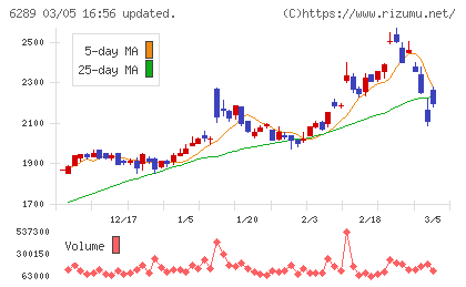 技研製作所チャート