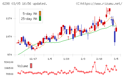 ワイエイシイホールディングスチャート