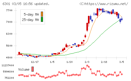 コマツチャート