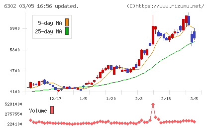 住友重機械工業チャート