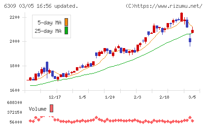 巴工業チャート