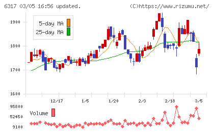 北川鉄工所チャート