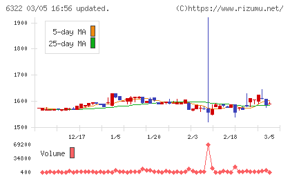 タクミナチャート