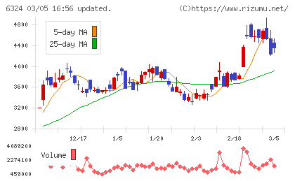 ハーモニック・ドライブ・システムズチャート