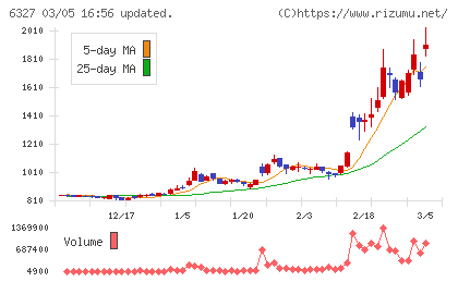 北川精機チャート