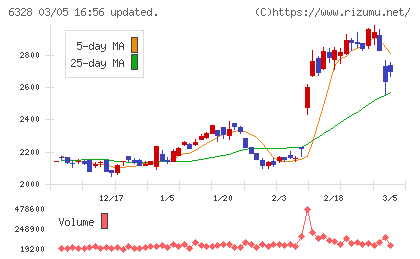 荏原実業チャート