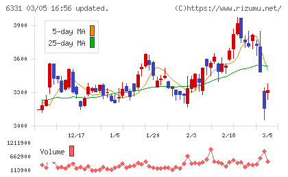 三菱化工機チャート