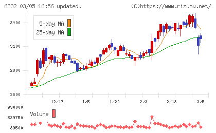 月島ホールディングスチャート