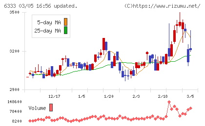 帝国電機製作所チャート
