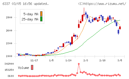 テセックチャート
