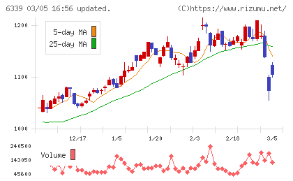 新東工業チャート