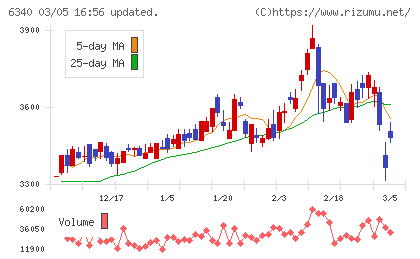 澁谷工業チャート