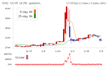 太平製作所チャート