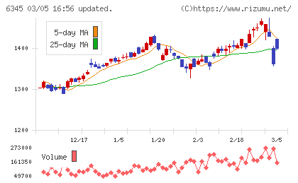 アイチコーポレーションチャート