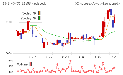 キクカワエンタープライズチャート