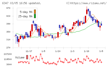 プラコーチャート