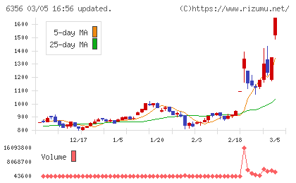 日本ギア工業チャート