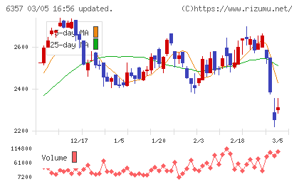 三精テクノロジーズチャート