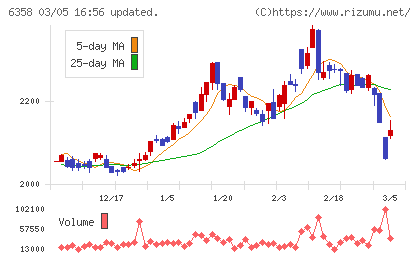 酒井重工業チャート