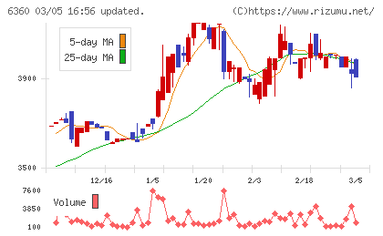 東京自働機械製作所チャート
