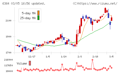 ＡＩＲＭＡＮチャート