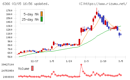 千代田化工建設チャート