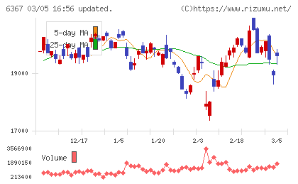 ダイキン工業チャート