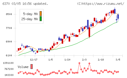 栗田工業チャート