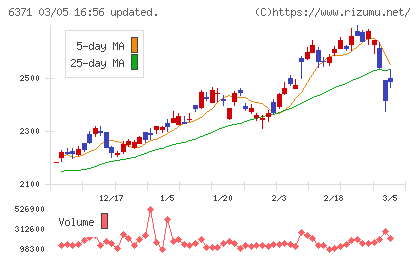 椿本チエインチャート